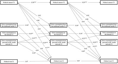 Intention to consume news via personal social media network and political trust among young people: The evidence from Hong Kong